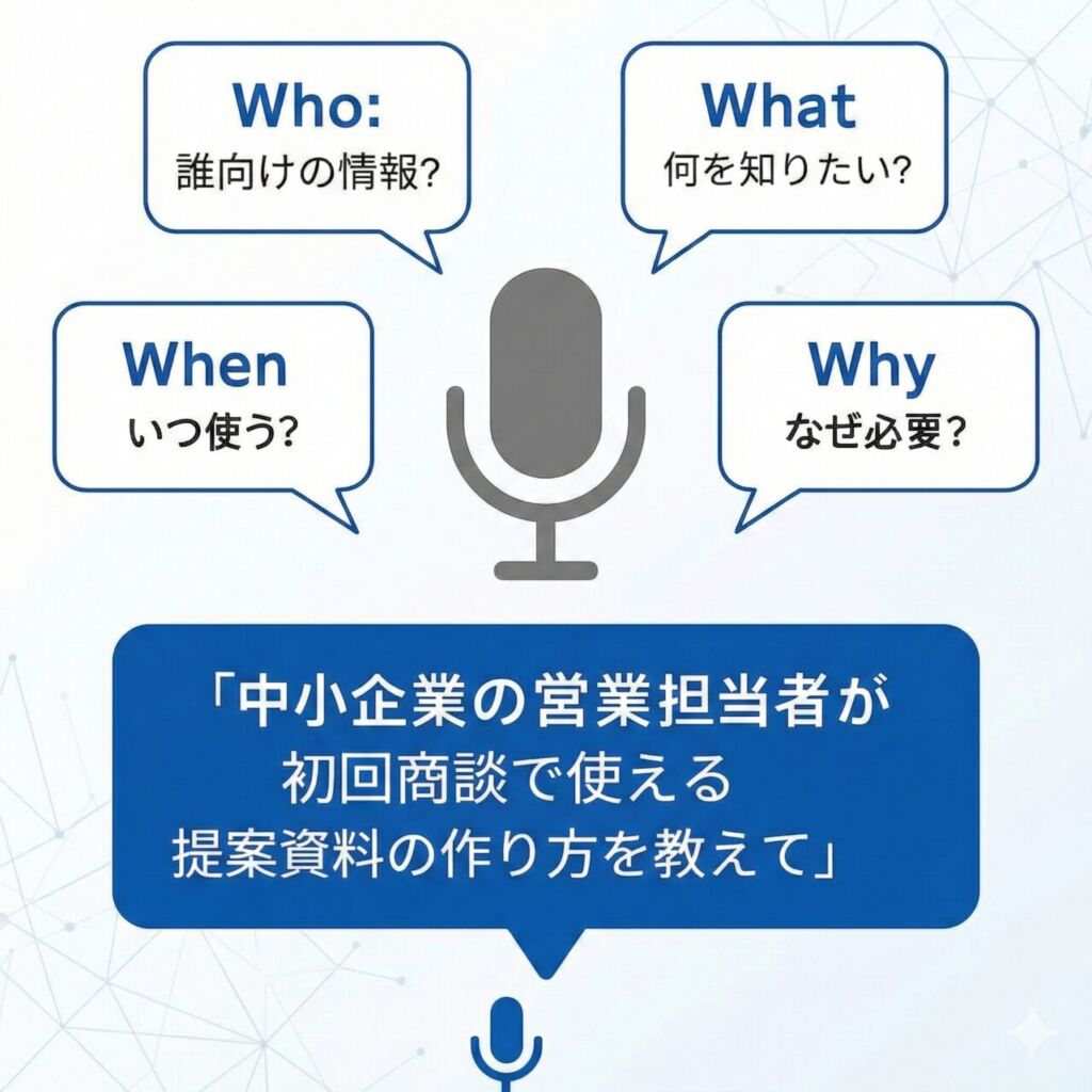 AI検索や音声検索での5W1H活用図解。マイクのアイコンを中心に、Who・What・When・Whyを組み合わせて具体的な質問（プロンプト）を作成するイメージ