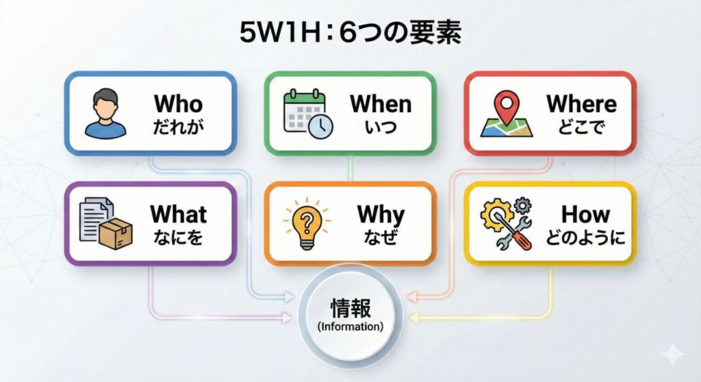 5W1Hの6要素図解：Who（誰が）、When（いつ）、Where（どこで）、What（何を）、Why（なぜ）、How（どのように）