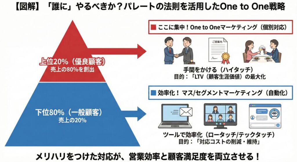 パレートの法則に基づき、売上の80%を作る上位20%の優良顧客には「One to Oneマーケティング(個別対応)」を、下位80%には「マスマーケティング(効率化)」を行うべきであることを示した戦略図解。