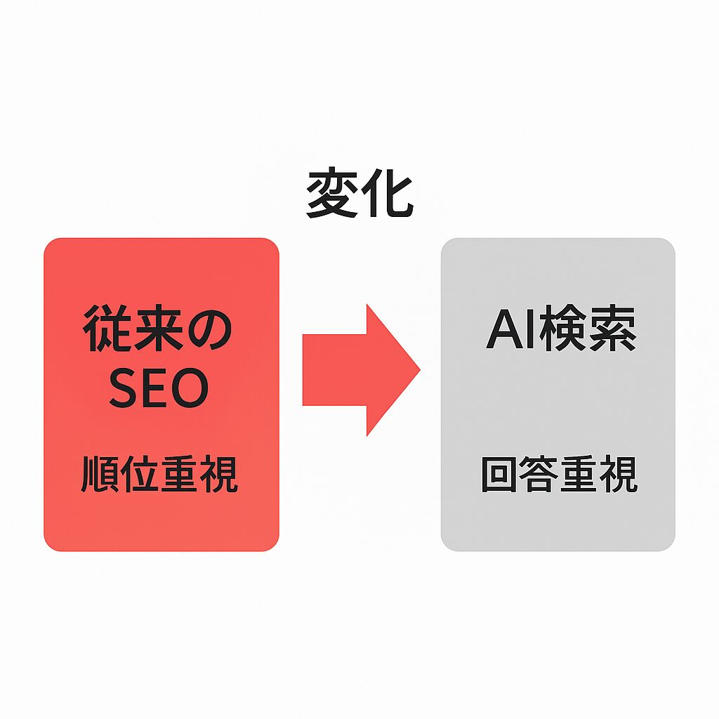 AI検索時代のSEO構造