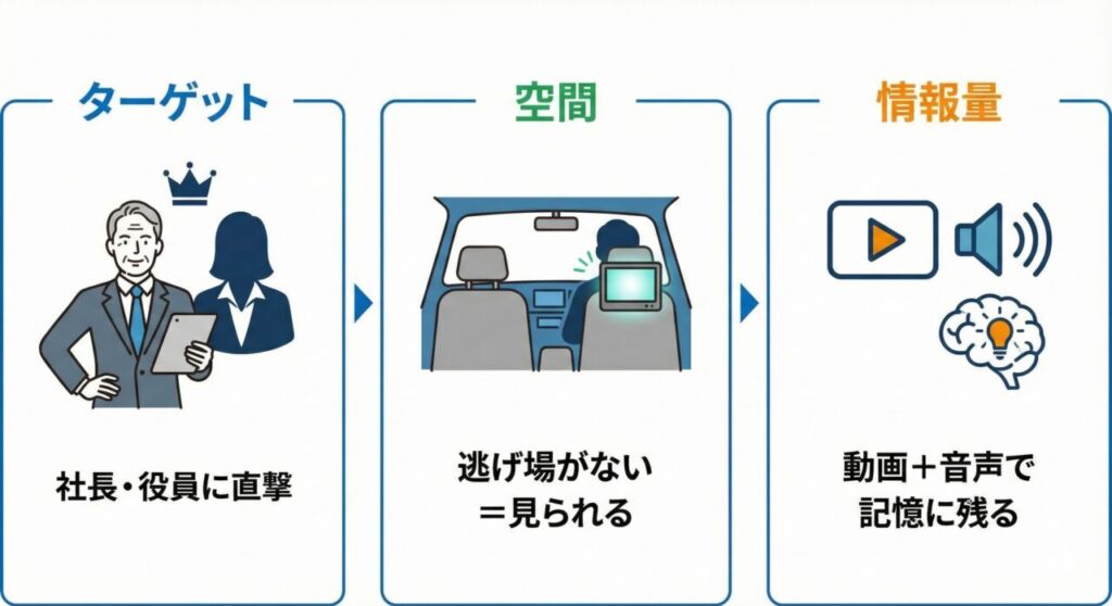タクシー広告の3つのメリット(決裁者層・個室空間・音声あり)