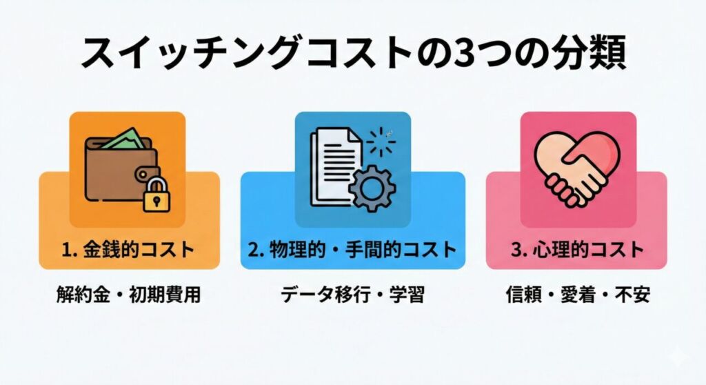 3-types-of-switching-costs