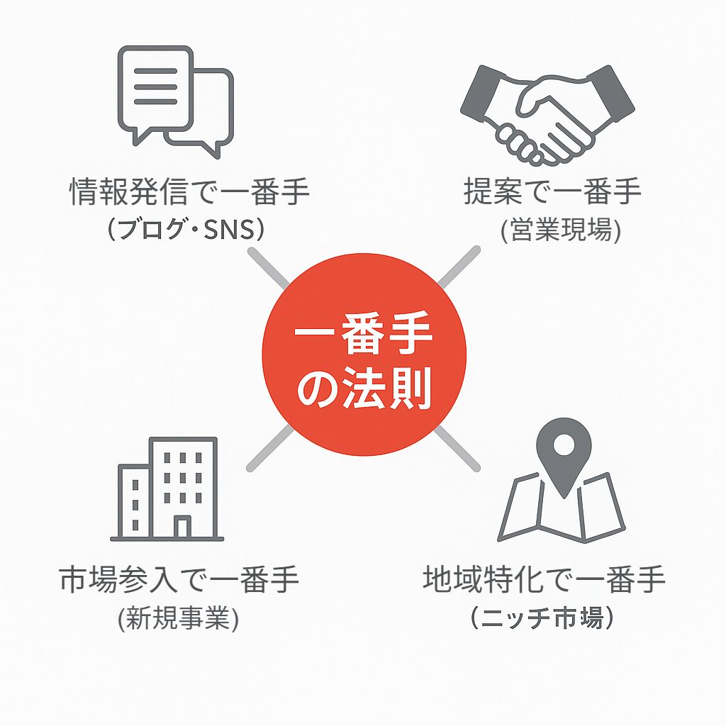 一番手の法則の活用事例