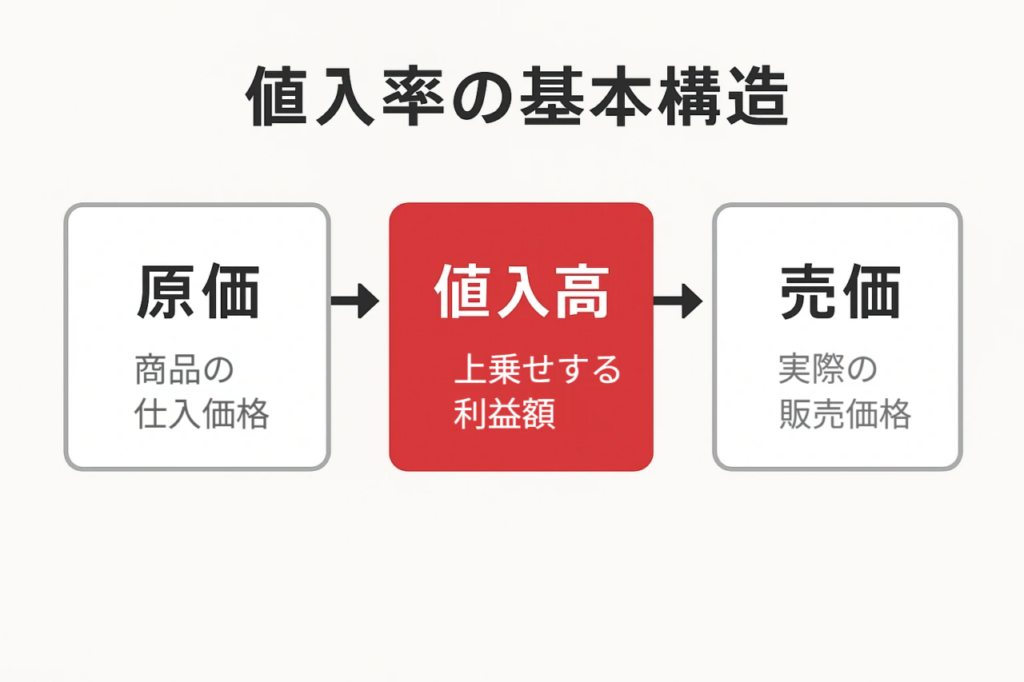 値入率の基本構造を示す図。原価から値入高を加えて売価を決定する流れをシンプルに表した図解。
