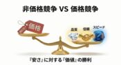 非価格競争 VS 価格競争の比較図。天秤において「価格・値引き」よりも、「品質・信頼・スピード」という付加価値の方が重く、優位性があることを示したイラスト。