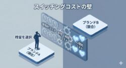 スイッチングコストのイメージ。顧客が他社のサービスへ乗り換えようとしているが、金銭や手間の「壁」があり、留まっている様子。