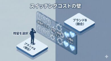 スイッチングコストのイメージ。顧客が他社のサービスへ乗り換えようとしているが、金銭や手間の「壁」があり、留まっている様子。