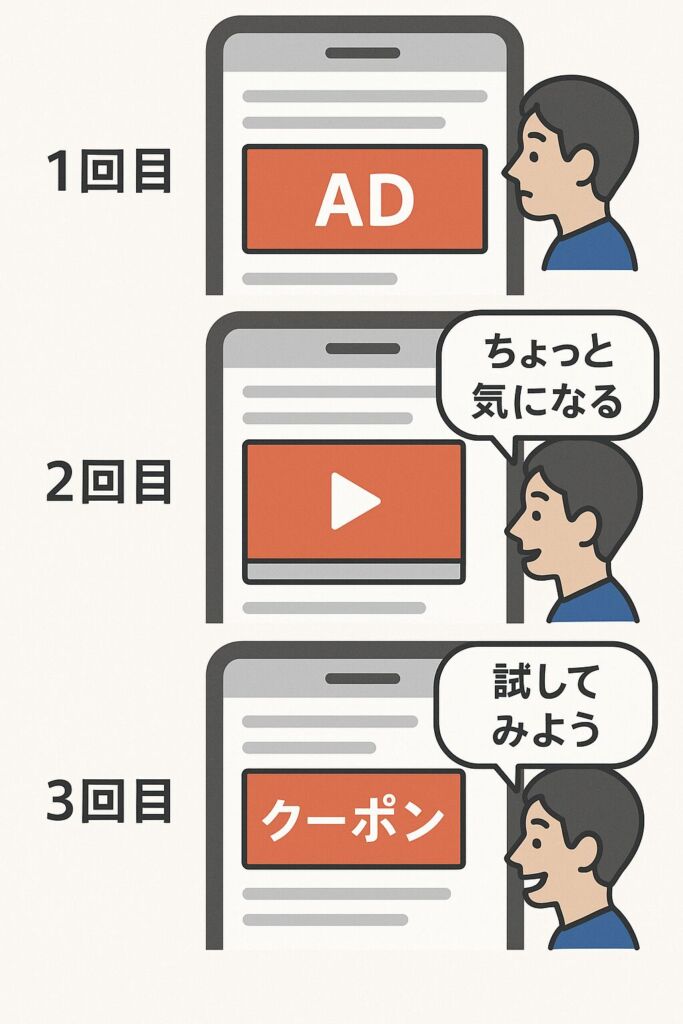広告における接触回数のイメージ