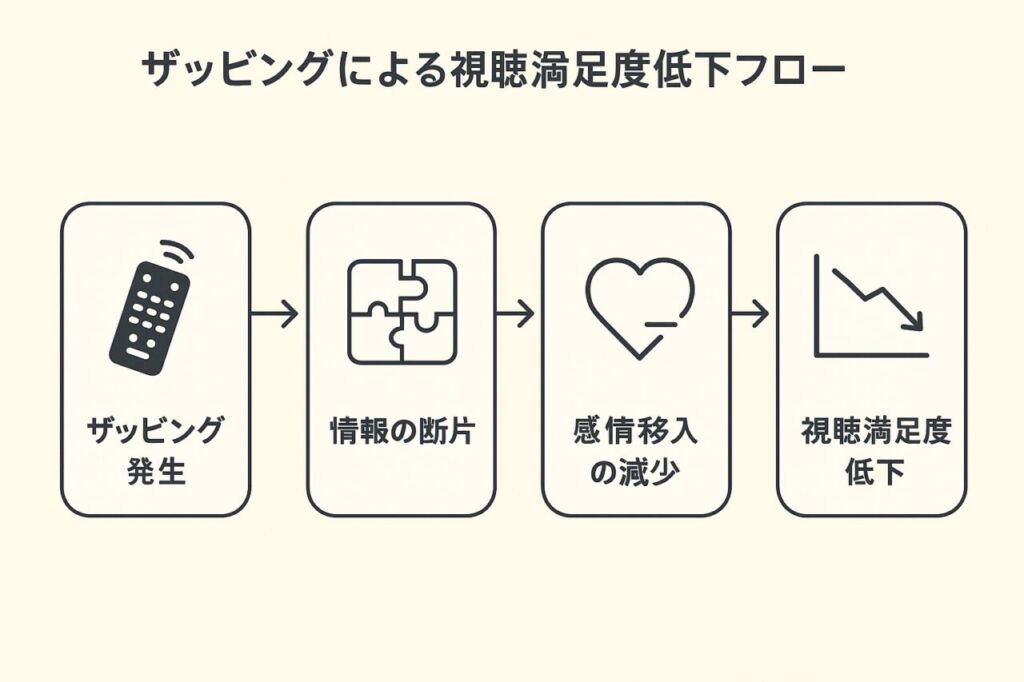 ザッピングによる視聴満足度低下フロー