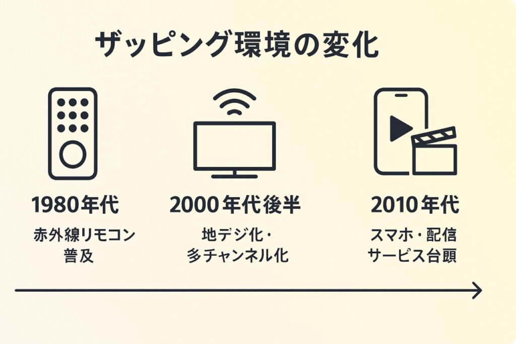 ザッピング環境の変化 年表