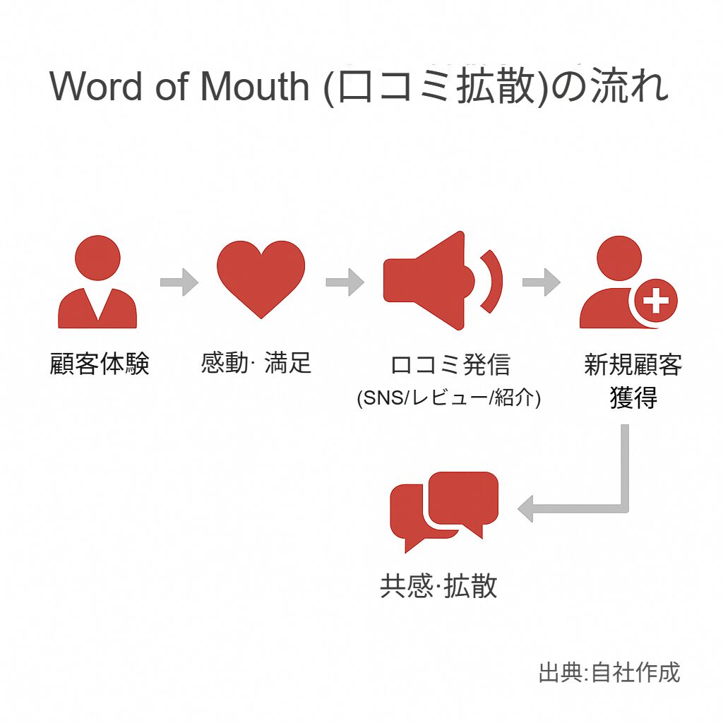 Word of Mouth口コミ拡散の流れ