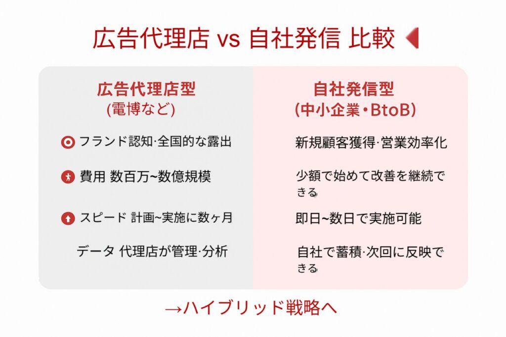 広告代理店と自社発信の違いを比較した図（電博と中小企業マーケティングの構造比較）