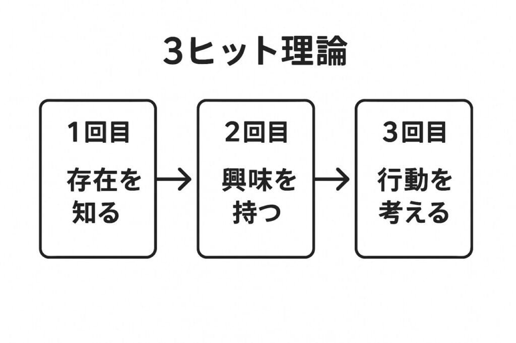 3ヒット理論