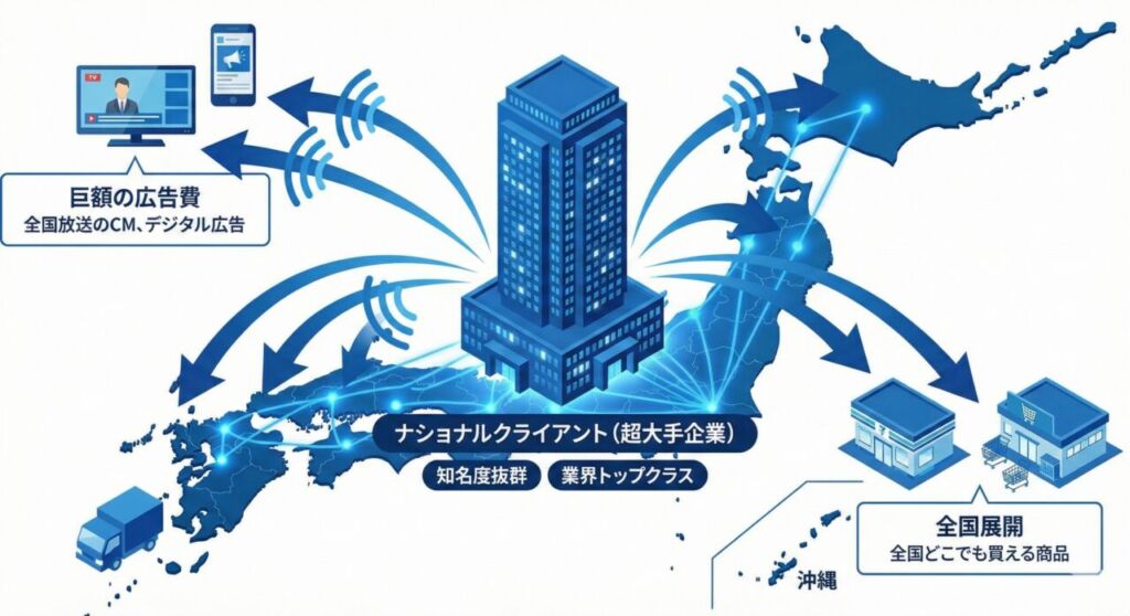 ナショナルクライアントの定義を示す図解。巨大な企業が日本全国に商品供給と巨額の広告展開を行っている様子を視覚化。
