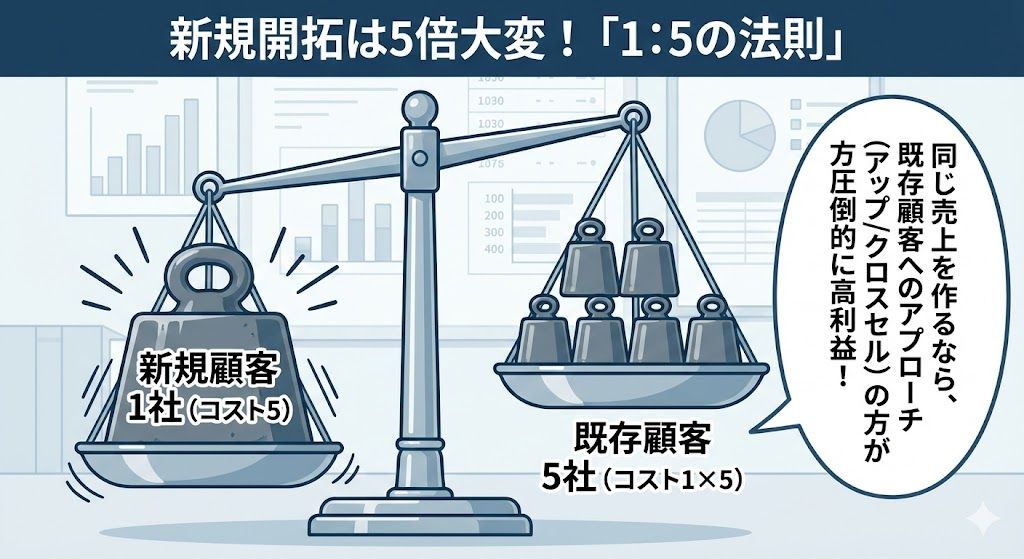 マーケティングの1:5の法則を示す天秤のイラスト。新規顧客獲得コストは既存顧客維持の5倍かかることを表現。