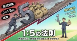 新規顧客の獲得には既存顧客維持の5倍のコストと労力がかかることを、巨大な重荷を背負う営業マンと、軽い荷物を持つ営業マンの対比で表現した1:5の法則のアイキャッチ画像。