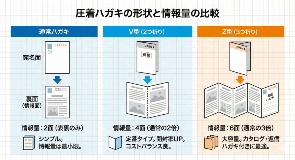 圧着ハガキの形状比較図解。通常ハガキ（2面）、V型（4面）、Z型（6面）の展開イメージ