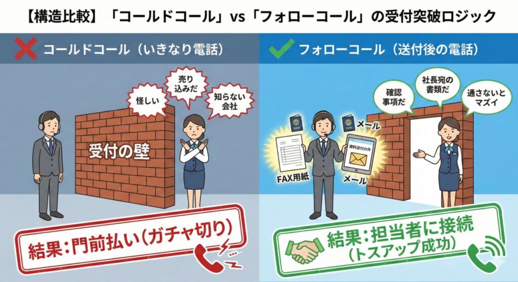 図解：コールドコール（いきなり電話）とフォローコール（送付後の電話）の受付突破ロジックの比較。手ぶらの営業は「売り込み」とみなされ門前払いされるが、FAXやメールを持った営業は「確認事項」としてスムーズに担当者に接続される様子