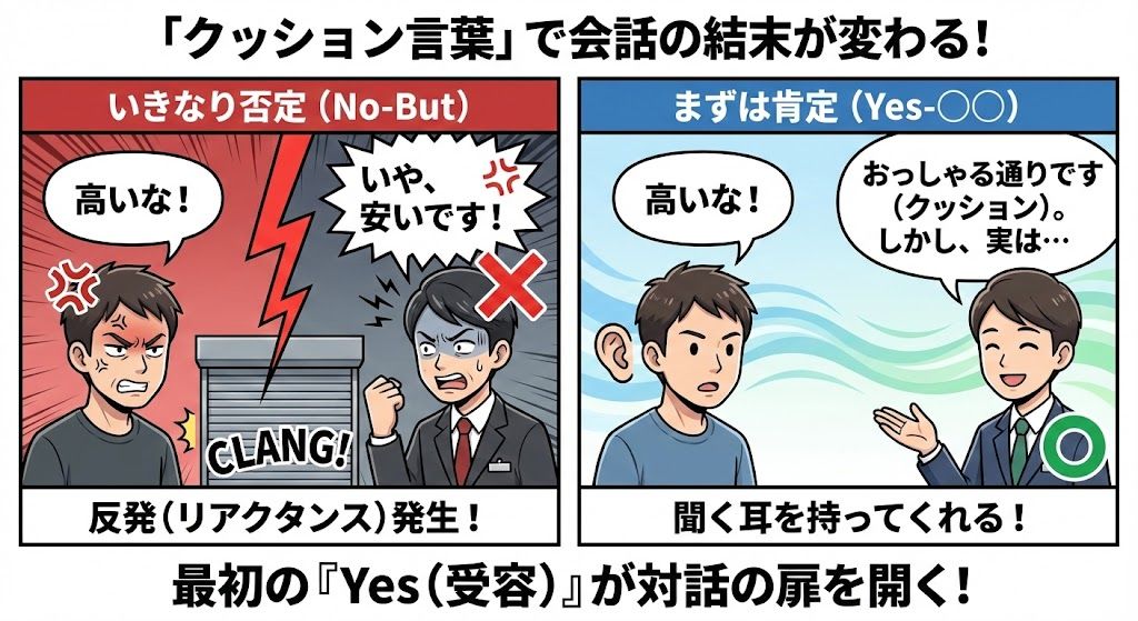 クッション言葉（Yes）の有無による営業会話の結果の違いを示すBefore/After図解。いきなり否定すると反発を招き、肯定から入ると対話が生まれる様子。