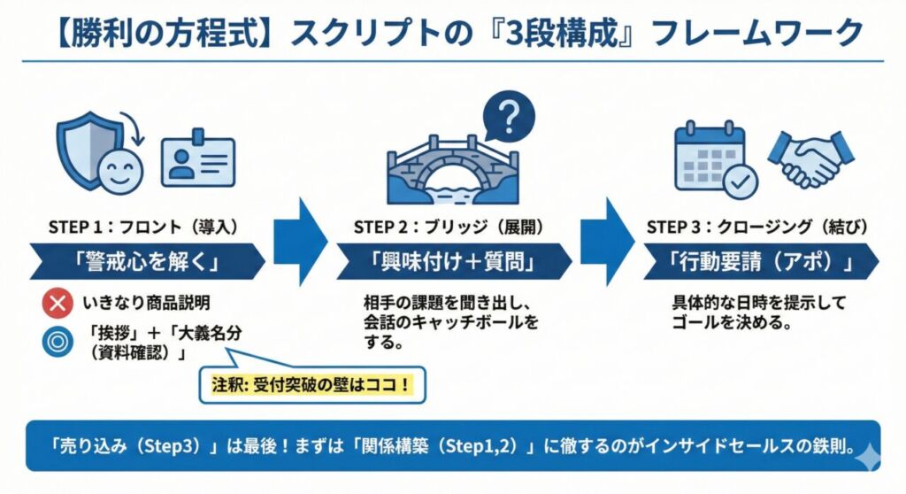 図解：テレアポスクリプトの成功法則「3段構成」フレームワーク。1.フロント（警戒心を解く）、2.ブリッジ（興味付け）、3.クロージング（アポ打診）の正しい順序