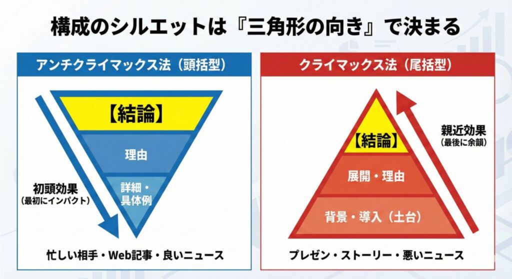 アンチクライマックス法（逆三角形）とクライマックス法（正三角形）の構成図。結論をどこに配置するかの違いを図解。