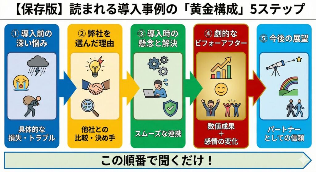 導入事例を成功させる5つの構成ステップ(課題、転機、導入、効果、未来)を示したフロー図。この順番で構成することで、読者の共感を呼ぶストーリーになる。