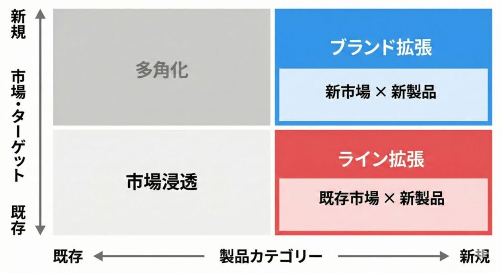ブランド拡張とライン拡張の戦略マトリクス図解。縦軸に「市場・ターゲット(新規・既存)」、横軸に「製品カテゴリー(新規・既存)」をとり、既存市場への新製品投入を「ライン拡張(赤)」、新市場への新製品投入を「ブランド拡張(青)」として分類して比較している。
