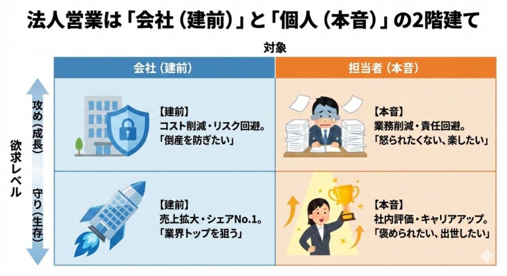 BtoB営業における会社と個人の欲求マトリクス図解。「守りの欲求」と「攻めの欲求」が、会社（建前）と担当者（本音）でどう異なるかを分類。