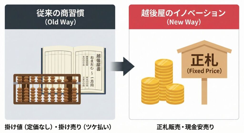従来の商習慣（掛け値・掛け売り）と、越後屋が引札で広めたイノベーション（正札販売・現金安売り）を比較した図解イラスト。左側はそろばんと帳簿、右側は小判と正札が描かれている。