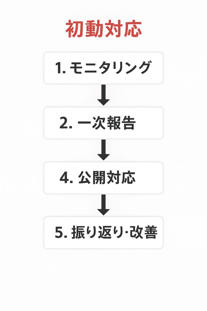 レピュテーション危機発生時の初動対応5ステップ図