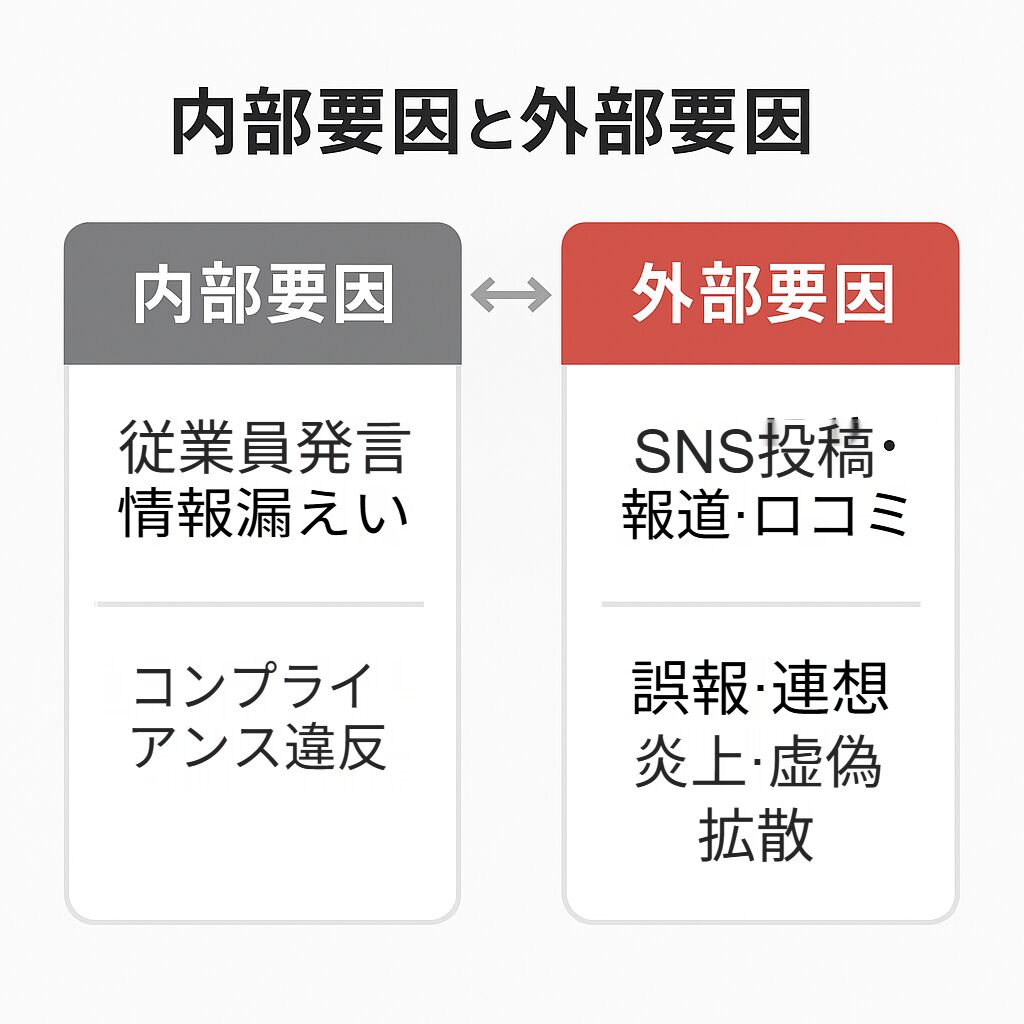 レピュテーションリスクの内部要因と外部要因を比較する図