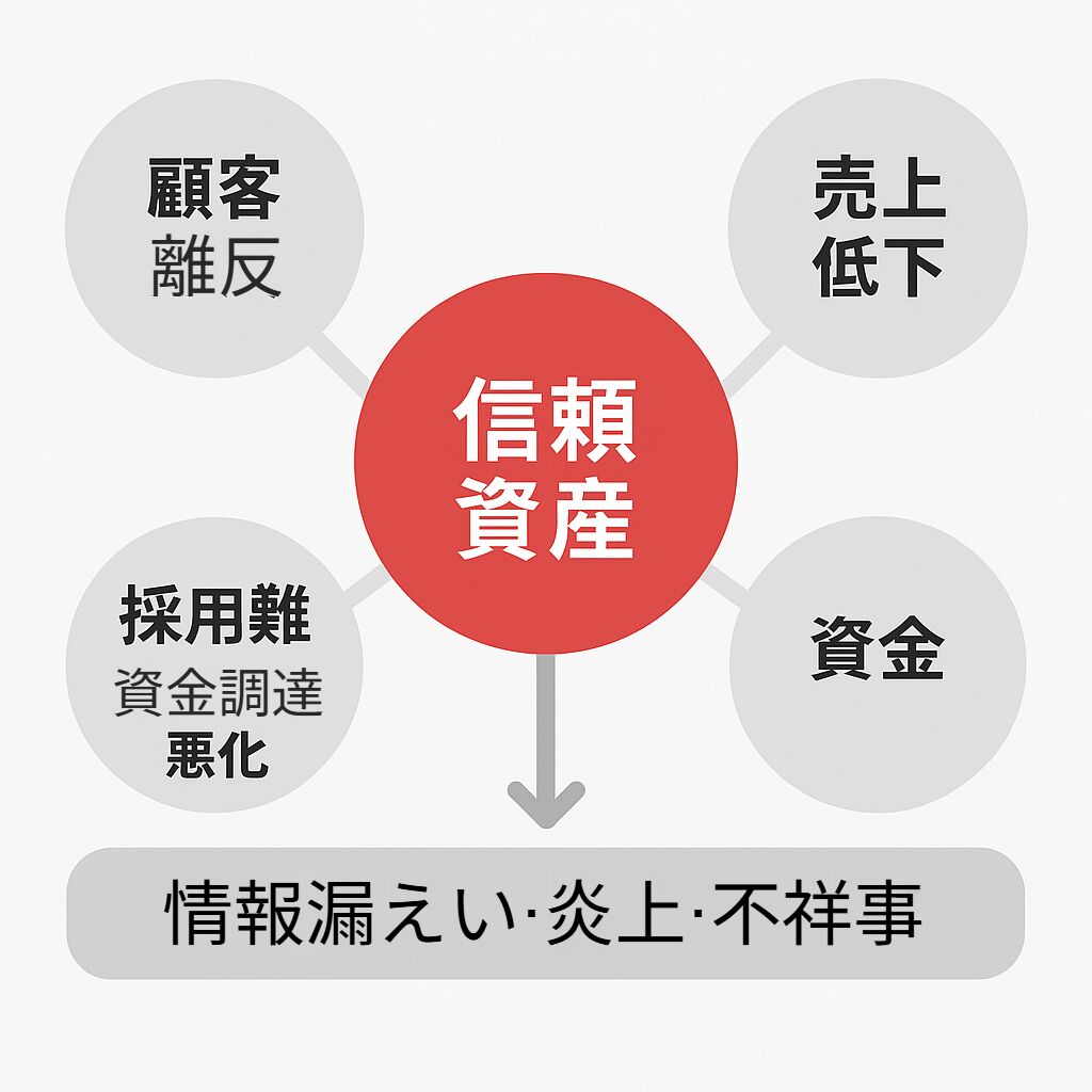 レピュテーションリスクの全体構造図（信頼資産の損失と波及関係）
