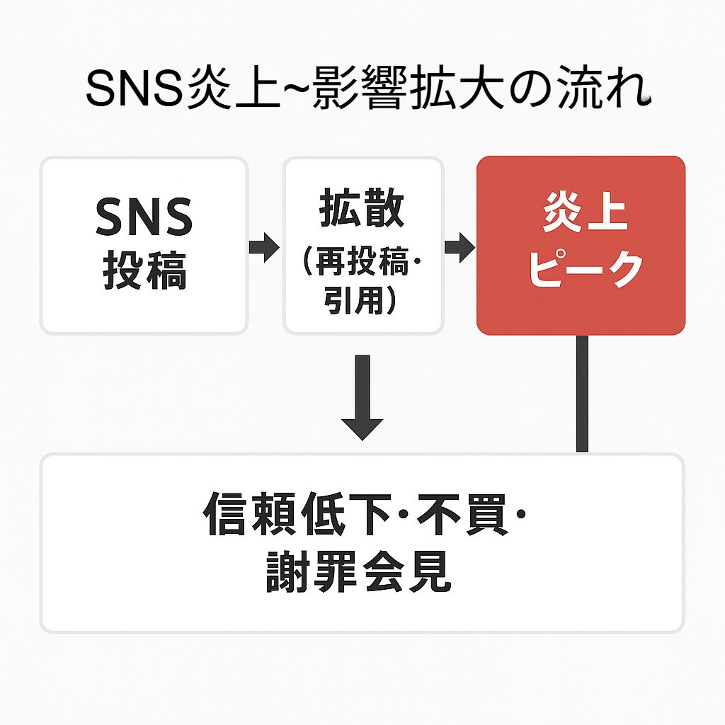 SNS炎上から信頼低下までの流れを示す図解