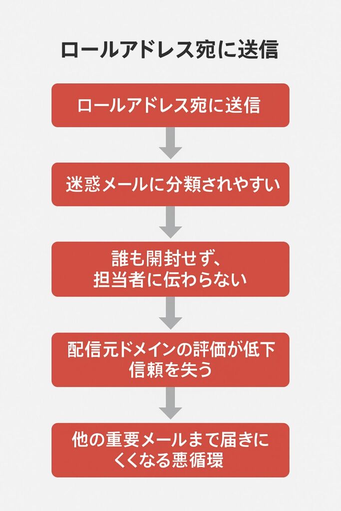 ロールアドレス宛に送信イメージ画像