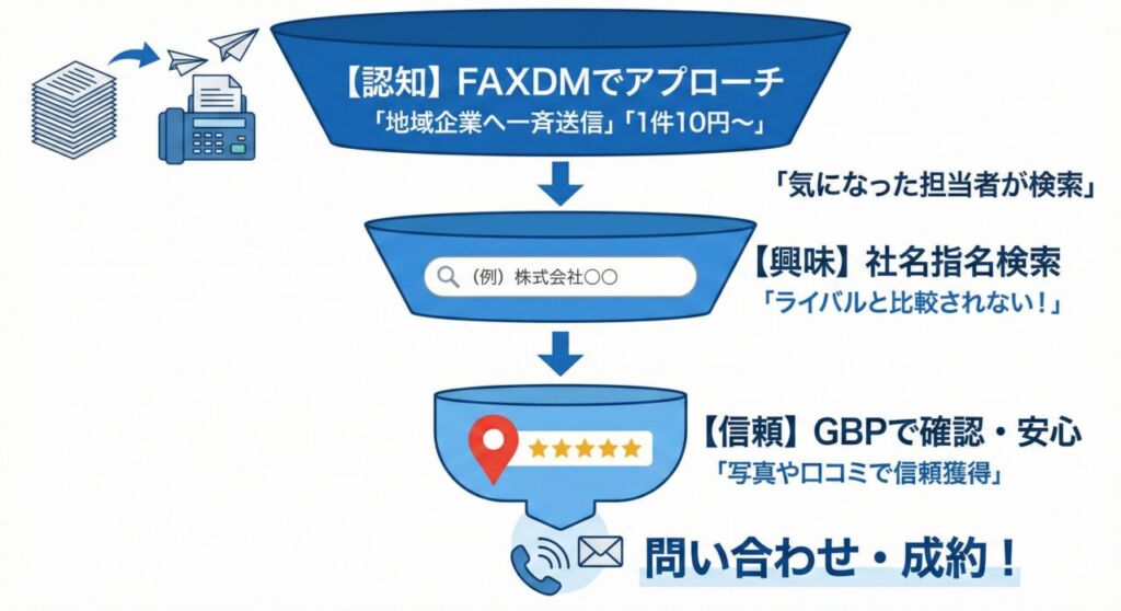 FAXDMとGoogleビジネスプロフィールを連携させた集客ファネル図。上段：FAXDMで地域企業へ一斉送信し認知を獲得。中段：興味を持った担当者が社名を指名検索。下段：GBPの口コミや写真で信頼を得て、問い合わせ・成約へ繋げる流れ。
