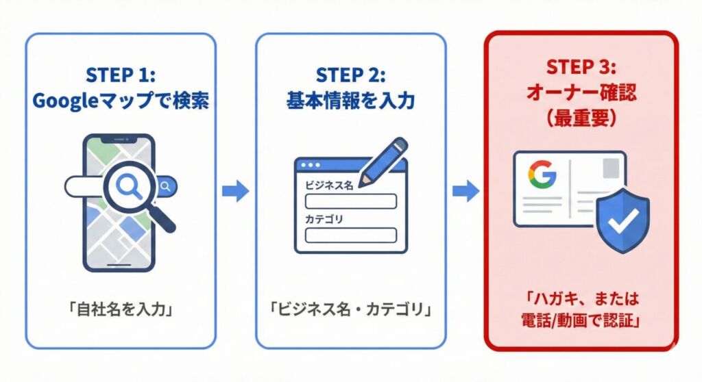 Googleビジネスプロフィールの登録3ステップ図解。Step1:Googleマップで検索、Step2:基本情報を入力、Step3:オーナー確認（最重要）。