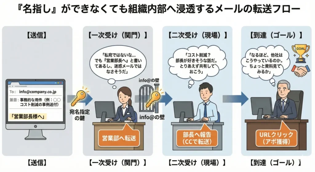BtoB営業メールがinfo@などの代表アドレスから担当部署を経て決裁者に転送される仕組みの図解
