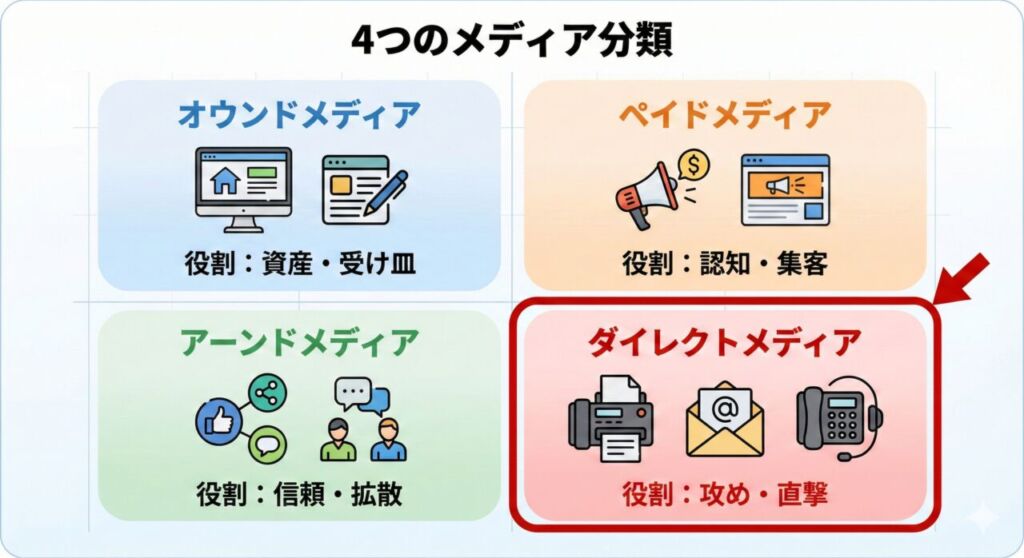 図解：BtoBマーケティングにおける4つのメディア分類。一般的なトリプルメディア（オウンド・ペイド・アーンド）に加え、第4の「ダイレクトメディア（FAX・メールなどの直接営業）」を攻めの媒体として定義し、赤枠で強調したマトリクス図。