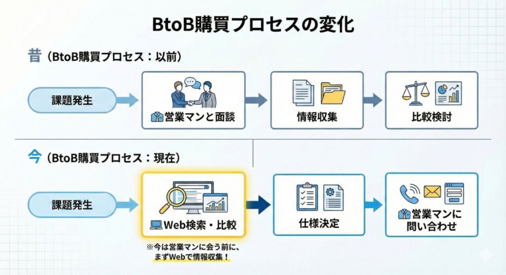 図解：BtoB購買プロセスの変化。昔は「営業担当との面談」から始まっていたが、現在は「Web検索・比較」が先行し、問い合わせの時点で仕様の決定まで進んでいる流れを示した比較フローチャート。