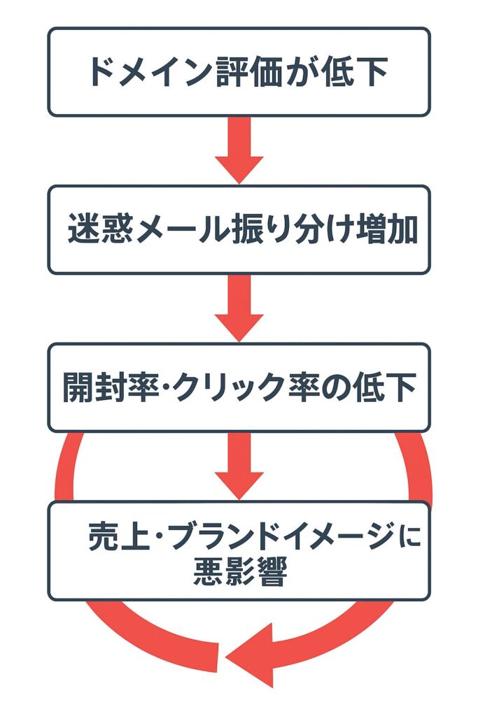 ドメインレピュテーション悪化の流れ