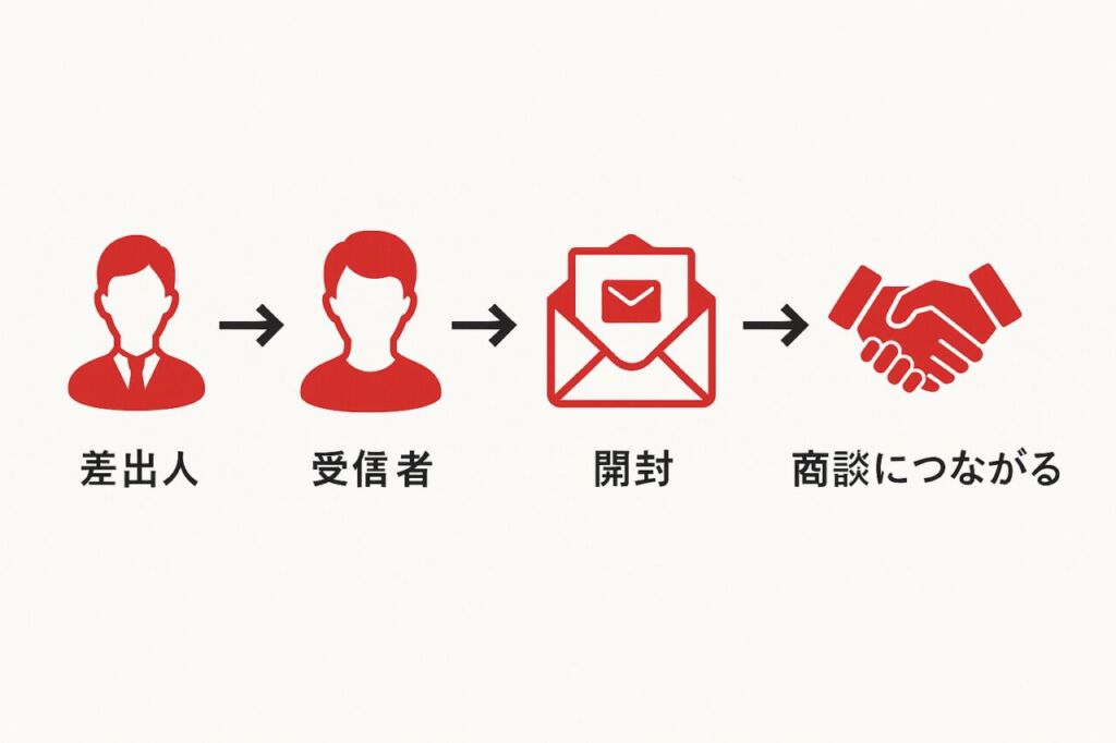 アポイントメール送信の流れ図（図解）