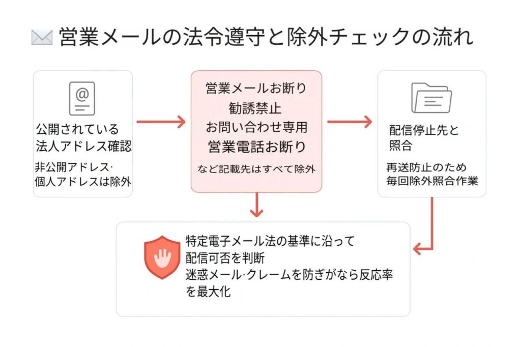 営業メール配信における法令遵守と除外チェックの流れ。公開アドレス確認、営業メールお断り文言確認、停止リスト照合から安全配信までのフロー図。