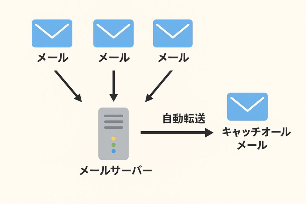 キャッチオールメールの仕組みを示す図解。複数のメールがサーバーに届き、一つのキャッチオール宛てに自動転送される流れを説明したイラスト。