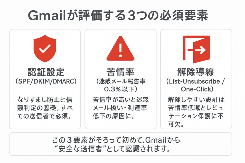 Gmail送信者ガイドラインの3つの必須要素(認証設定、苦情率0.3%以下、解除導線)をまとめた図解