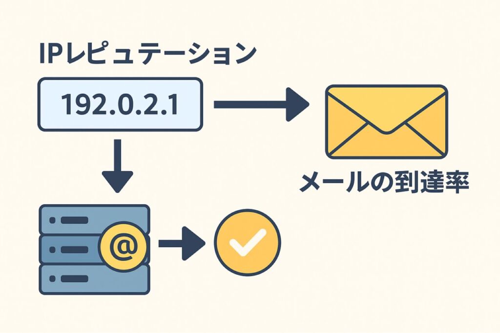 IPレピュテーションからドメインレピュテーションへ評価が移行し、営業メールの到達率に影響する流れを示した図解