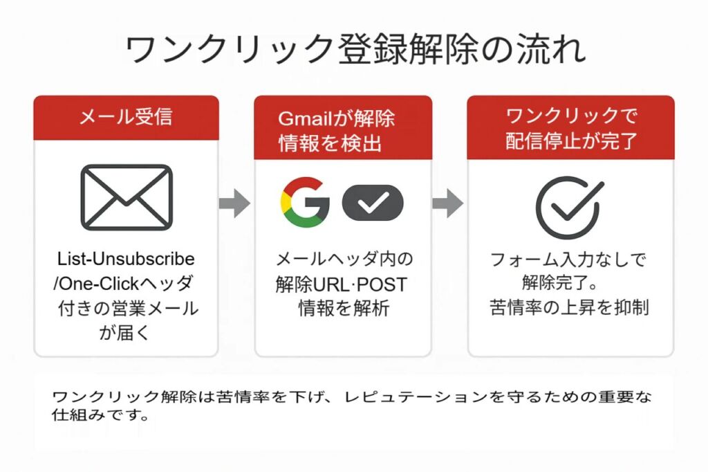 ワンクリック登録解除の流れを示す図解(メール受信→解除情報検出→登録解除ボタン表示→ワンクリックで配信停止)