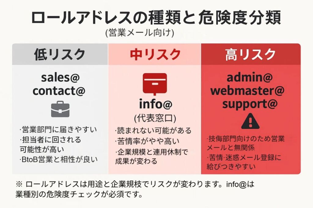 ロールアドレスの種類と危険度分類を示す図。sales@は低リスク、info@は中リスク、webmaster@やadmin@は高リスクとして営業メールの安全性を比較。
