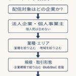 営業メールのターゲット設計フロー図。法人企業を対象に、業種・エリア・企業規模などを段階的に絞り込む手順を示したビジネス向け図解。