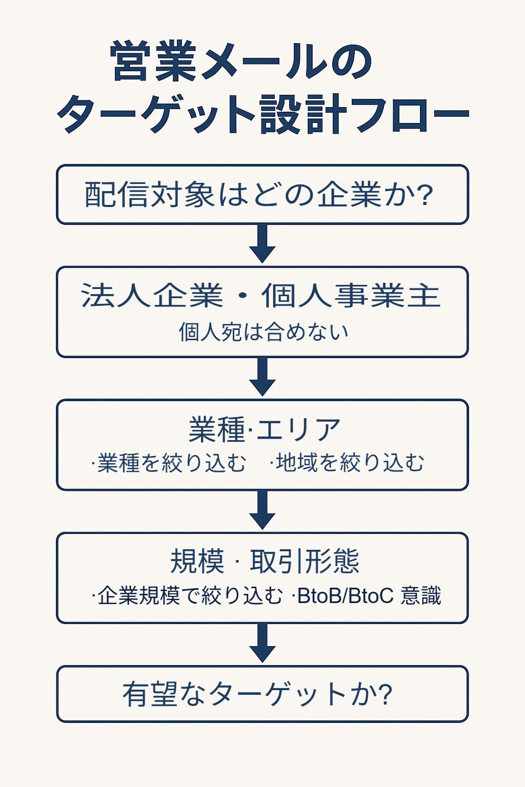 営業メールのターゲット設計フロー図。法人企業を対象に、業種・エリア・企業規模などを段階的に絞り込む手順を示したビジネス向け図解。