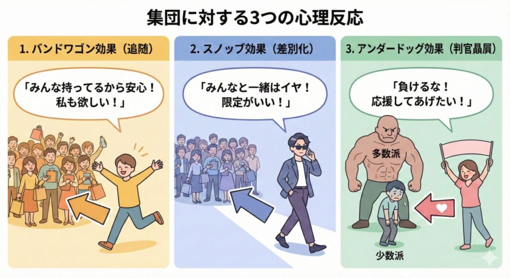 バンドワゴン効果（追随）、スノッブ効果（差別化）、アンダードッグ効果（判官贔屓）の3つの心理効果をイラストで比較した図解。